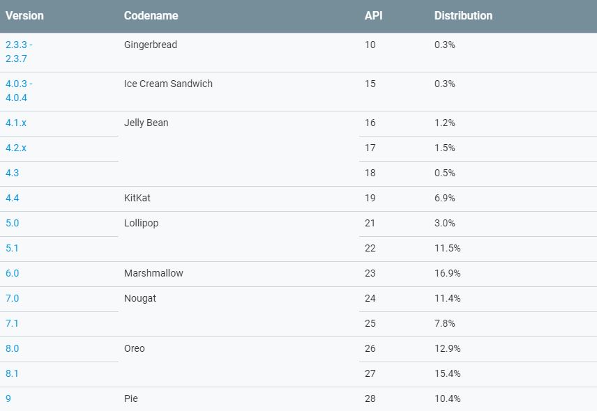 tableau des versions Android en pourcentage