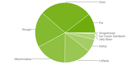 graphique des versions android en pourcentage
